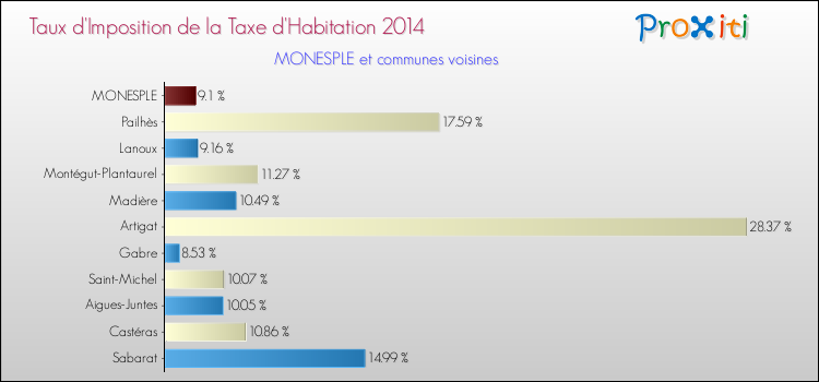 Taux d'imposition de la taxe d'habitation 2014 pour MONESPLE et les communes proches Comparaison des taux d'imposition de la taxe d'habitation 2014 pour MONESPLE et les communes voisines