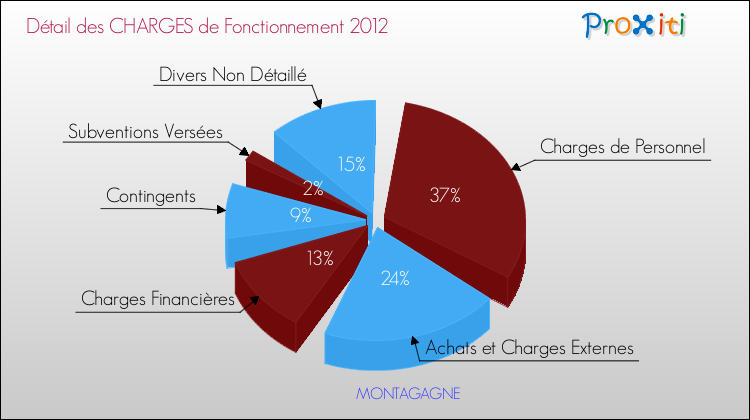 Décomposition des Charges de Fonctionnement 2012 de la commune de MONTAGAGNE Charges de Fonctionnement 2012 pour la commune de MONTAGAGNE