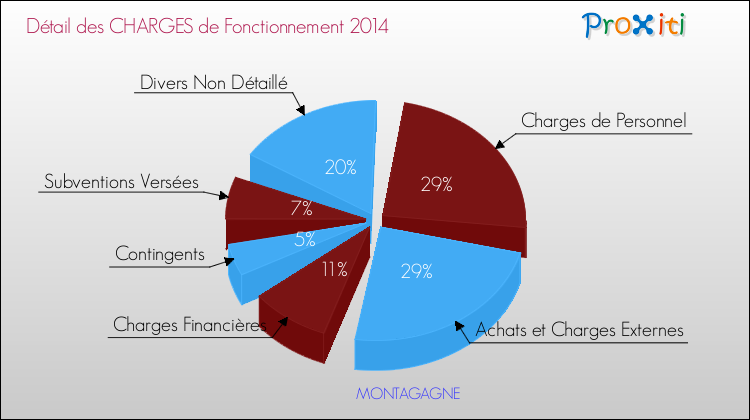 Décomposition des Charges de Fonctionnement 2014 de la commune de MONTAGAGNE Charges de Fonctionnement 2014 pour la commune de MONTAGAGNE