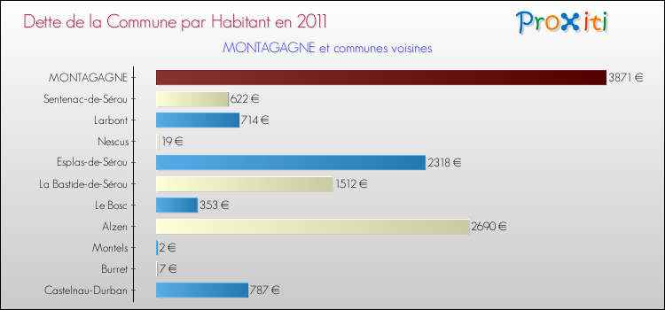 Dette par habitant de la commune en 2011 pour MONTAGAGNE et les communes proches Comparaison de la dette par habitant de la commune en 2011 pour MONTAGAGNE et les communes voisines