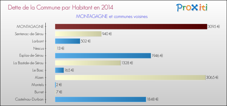 Dette par habitant de la commune en 2014 pour MONTAGAGNE et les communes proches Comparaison de la dette par habitant de la commune en 2014 pour MONTAGAGNE et les communes voisines