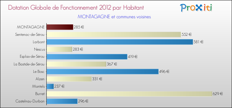 Montant des dotations globales de fonctionnement DGF par Habitant pour MONTAGAGNE et les communes proches Comparaison des des dotations globales de fonctionnement DGF par habitant pour MONTAGAGNE et les communes voisines