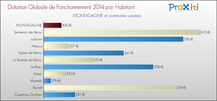 Montant des dotations globales de fonctionnement DGF par Habitant pour MONTAGAGNE et les communes proches en 2014. Comparaison des des dotations globales de fonctionnement DGF par habitant pour MONTAGAGNE et les communes voisines en 2014.