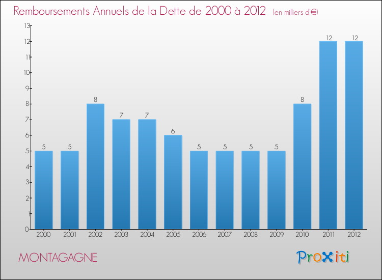 Evolution de l'annuité de la dette pour la commune de MONTAGAGNE de 2000 à 2012 Annuités de la dette pour MONTAGAGNE de 2000 à 2012