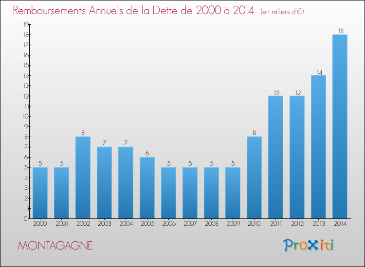 Evolution de l'annuité de la dette pour la commune de MONTAGAGNE de 2000 à 2014 Annuités de la dette pour MONTAGAGNE de 2000 à 2014