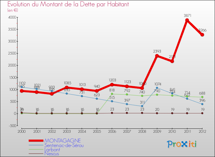Evolution de la dette par habitant pour la commune de MONTAGAGNE et les communes proches de 2000 à 2012 Comparaison de la dette par habitant pour MONTAGAGNE et les communes voisines de 2000 à 2012