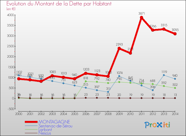 Evolution de la dette par habitant pour la commune de MONTAGAGNE et les communes proches de 2000 à 2014 Comparaison de la dette par habitant pour MONTAGAGNE et les communes voisines de 2000 à 2014