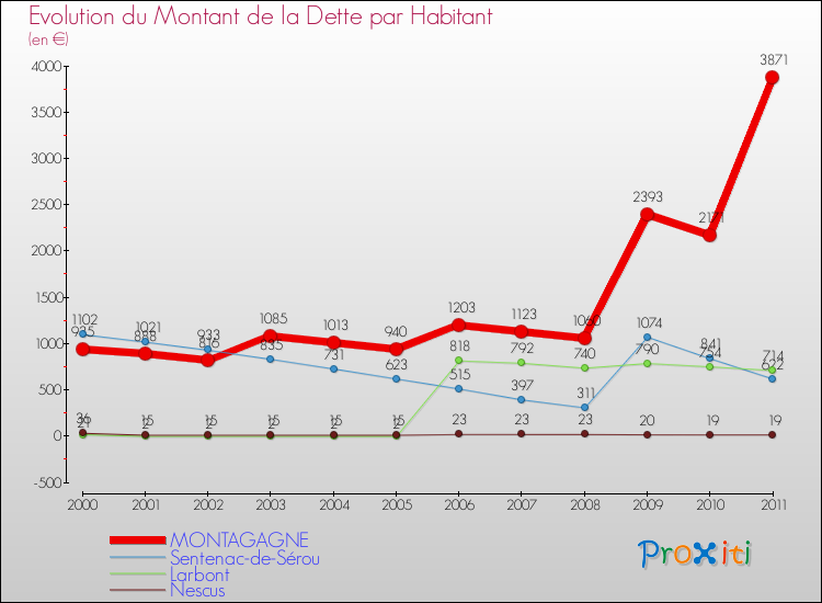 Evolution de la dette par habitant pour la commune de MONTAGAGNE et les communes proches Comparaison de la dette par habitant pour MONTAGAGNE et les communes voisines