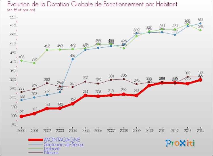 Evolution et montant de la dotation globale de fonctionnement par Habitant pour MONTAGAGNE et les communes proches de 2000 à 2014. Comparaison des dotations globales de fonctionnement par habitant pour MONTAGAGNE et les communes voisines de 2000 à 2014.