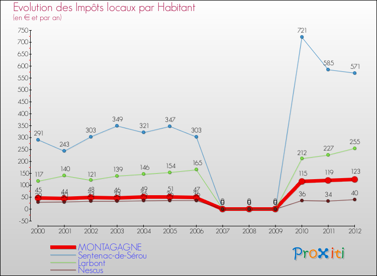 Evolution et montant des impôts locaux par Habitant pour MONTAGAGNE et les communes proches Comparaison des impôts locaux par habitant pour MONTAGAGNE et les communes voisines