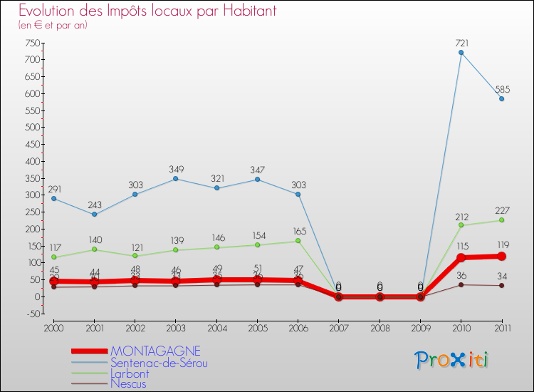 Evolution et montant des impôts locaux par Habitant pour MONTAGAGNE et les communes proches Comparaison des impôts locaux par habitant pour MONTAGAGNE et les communes voisines