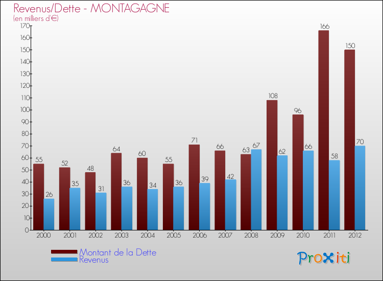 Evolution comparée de la dette et des revenus pour la commune de MONTAGAGNE de 2000 à 2012 Comparaison de la dette et des revenus pour MONTAGAGNE de 2000 à 2012