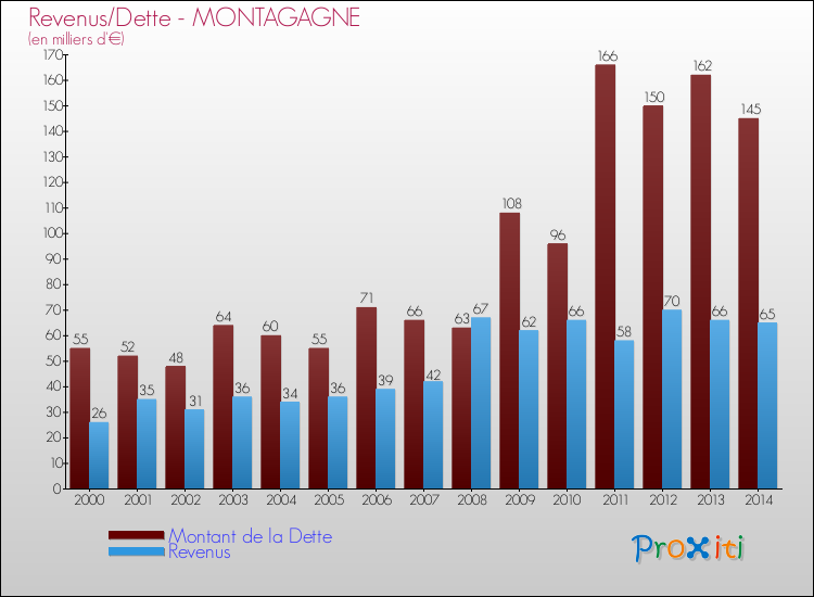 Evolution comparée de la dette et des revenus pour la commune de MONTAGAGNE de 2000 à 2014 Comparaison de la dette et des revenus pour MONTAGAGNE de 2000 à 2014