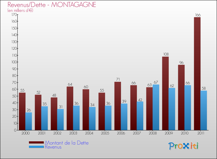 Evolution comparée de la dette et des revenus pour la commune de MONTAGAGNE de 2000 à 2011 Comparaison de la dette et des revenus pour MONTAGAGNE de 2000 à 2011