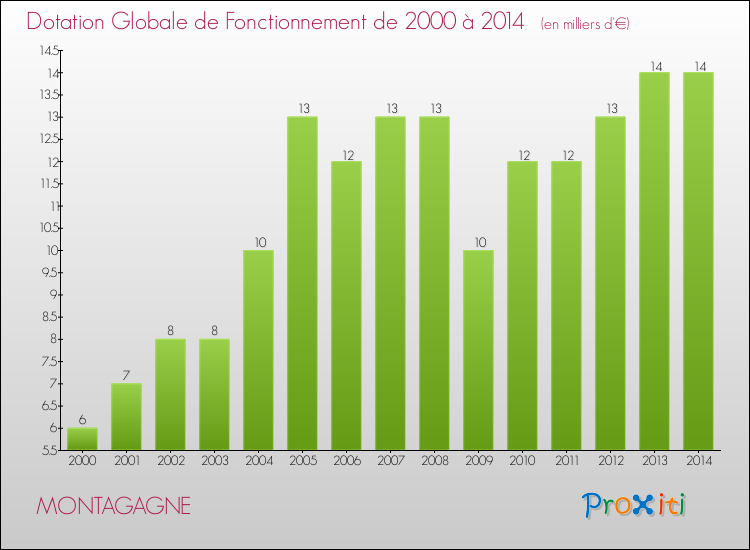Evolution du montant de la Dotation Globale de Fonctionnement pour la commune de MONTAGAGNE de 2000 à 2014 Evolution du montant de la Dotation Globale de Fonctionnement pour MONTAGAGNE de 2000 à 2014
