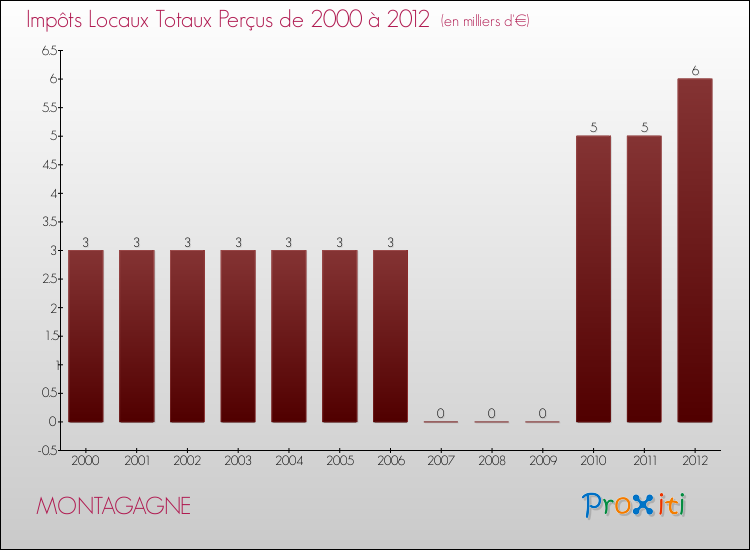 Evolution des Impôts Locaux pour la commune de MONTAGAGNE de 2000 à 2012 Evolution des Impôts Locaux pour MONTAGAGNE de 2000 à 2012