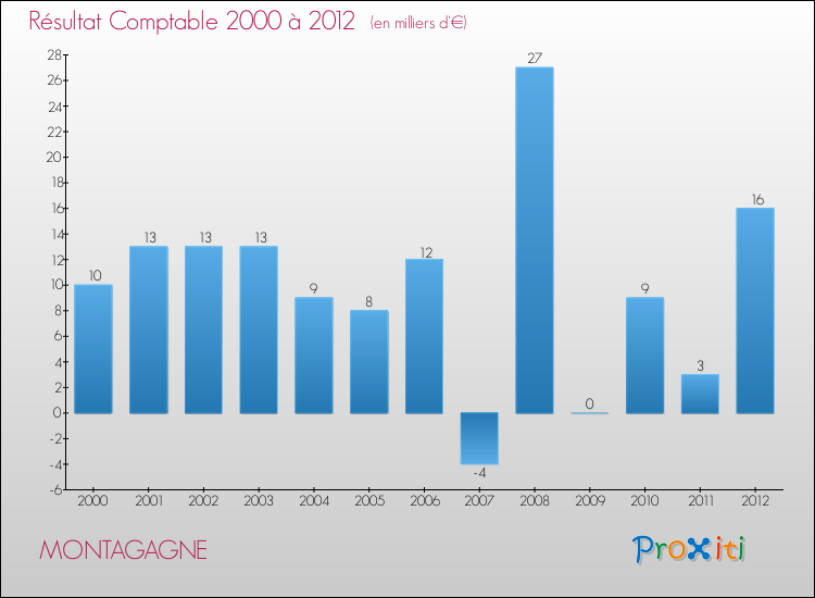 Evolution du résultat comptable pour la commune de MONTAGAGNE de 2000 à 2012 Evolution du résultat comptable pour MONTAGAGNE de 2000 à 2012