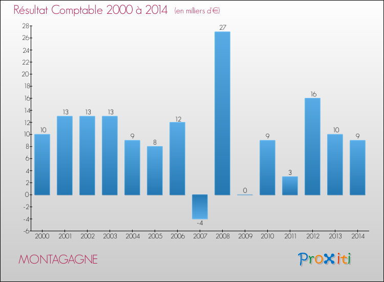 Evolution du résultat comptable pour la commune de MONTAGAGNE de 2000 à 2014 Evolution du résultat comptable pour MONTAGAGNE de 2000 à 2014