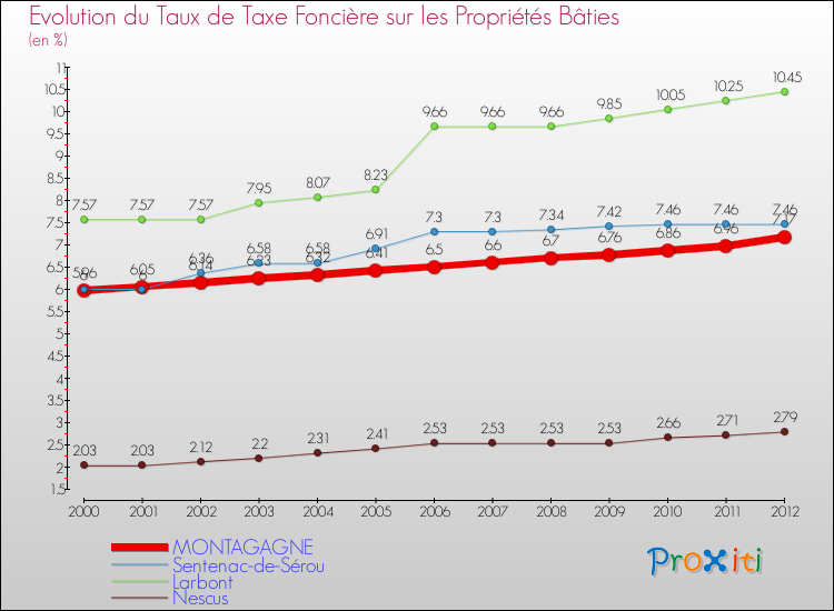 Evolution du taux de la taxe foncière sur le bati pour MONTAGAGNE et les communes proches de 2000 à 2012 Comparaison des taux de taxe foncière sur le bati pour MONTAGAGNE et les communes voisines de 2000 à 2012