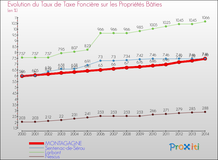 Evolution du taux de la taxe foncière sur le bati pour MONTAGAGNE et les communes proches de 2000 à 2014 Comparaison des taux de taxe foncière sur le bati pour MONTAGAGNE et les communes voisines de 2000 à 2014
