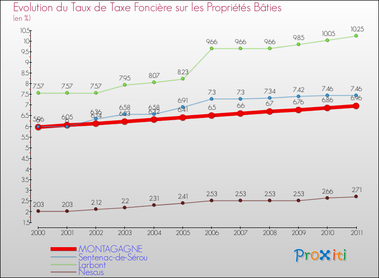 Evolution du taux de la taxe foncière sur le bati pour MONTAGAGNE et les communes proches Comparaison des taux de taxe foncière sur le bati pour MONTAGAGNE et les communes voisines