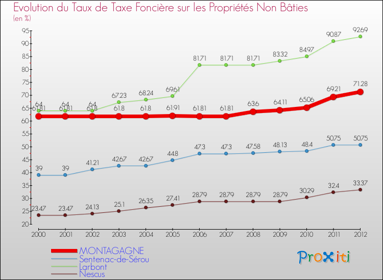 Evolution du taux de la taxe foncière sur les immeubles et terrains non batis pour MONTAGAGNE et les communes proches de 2000 à 2012 Comparaison des taux de la taxe foncière sur les immeubles et terrains non batis pour MONTAGAGNE et les communes voisines de 2000 à 2012