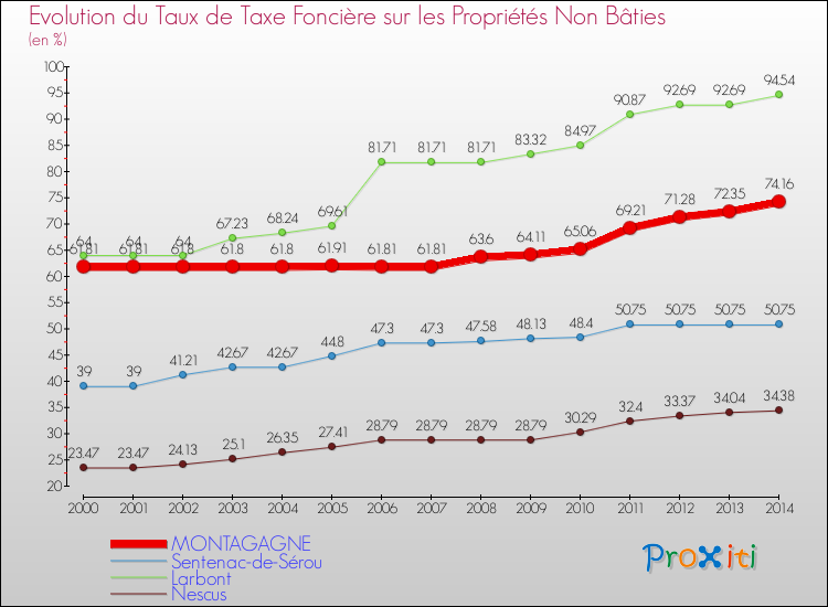 Evolution du taux de la taxe foncière sur les immeubles et terrains non batis pour MONTAGAGNE et les communes proches de 2000 à 2014 Comparaison des taux de la taxe foncière sur les immeubles et terrains non batis pour MONTAGAGNE et les communes voisines de 2000 à 2014