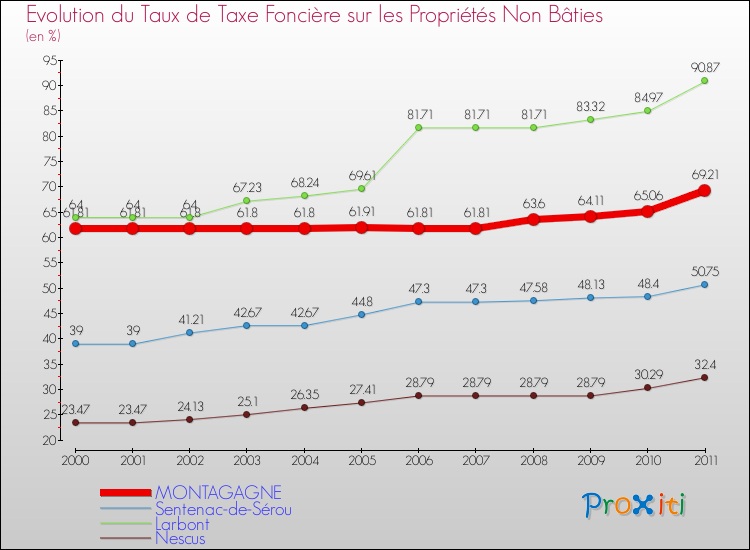 Evolution du taux de la taxe foncière sur les immeubles et terrains non batis pour MONTAGAGNE et les communes proches Comparaison des taux de la taxe foncière sur les immeubles et terrains non batis pour MONTAGAGNE et les communes voisines