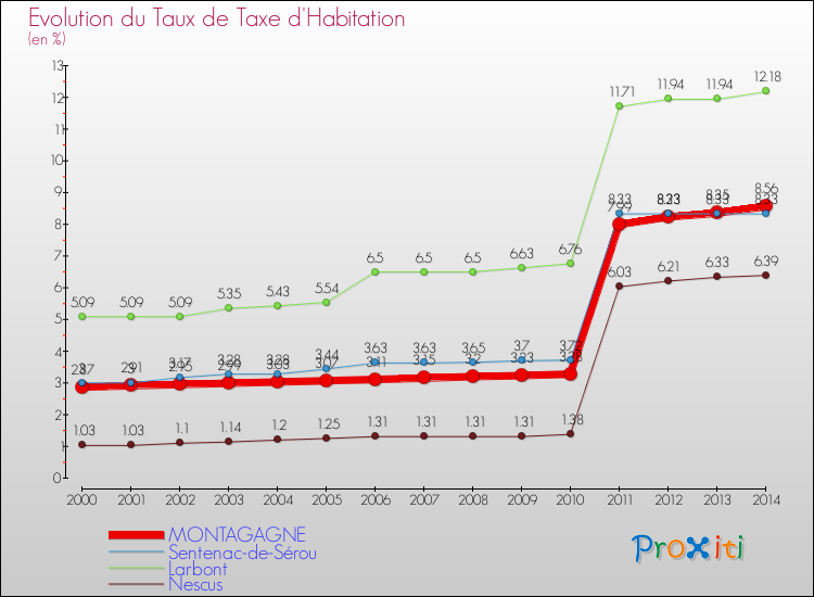 Evolution du taux de la taxe d'habitation pour MONTAGAGNE et les communes proches de 2000 à 2014 Comparaison des taux de la taxe d'habitation pour MONTAGAGNE et les communes voisines de 2000 à 2014