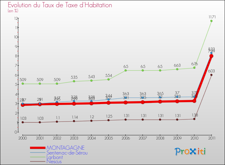 Evolution du taux de la taxe d'habitation pour MONTAGAGNE et les communes proches Comparaison des taux de la taxe d'habitation pour MONTAGAGNE et les communes voisines