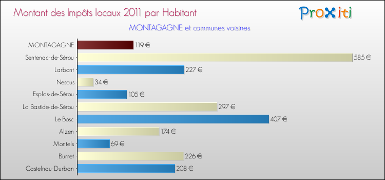 Montant des impôts locaux par Habitant pour MONTAGAGNE et les communes proches Comparaison des impôts locaux par habitant pour MONTAGAGNE et les communes voisines