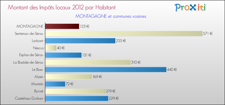 Montant des impôts locaux par Habitant pour MONTAGAGNE et les communes proches Comparaison des impôts locaux par habitant pour MONTAGAGNE et les communes voisines