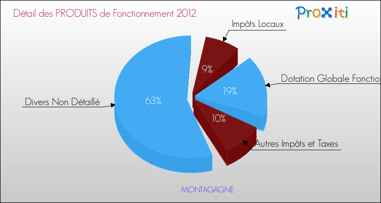 Décomposition du Budget de Fonctionnement 2012 de la commune de MONTAGAGNE Budget de Fonctionnement 2012 pour la commune de MONTAGAGNE