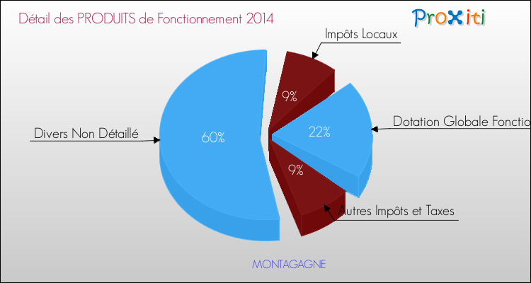 Décomposition du Budget de Fonctionnement 2014 de la commune de MONTAGAGNE Budget de Fonctionnement 2014 pour la commune de MONTAGAGNE