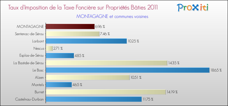 Taux d'imposition de la taxe foncière sur le bati 2011 pour MONTAGAGNE et les communes proches Comparaison des taux d'imposition de la taxe foncière sur le bati 2011 pour MONTAGAGNE et les communes voisines