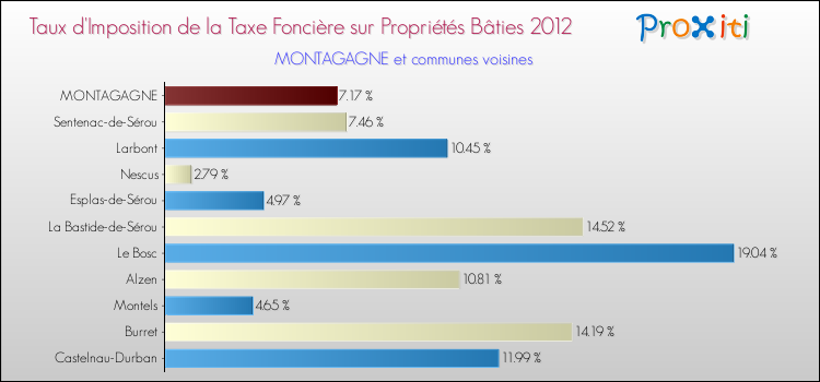 Taux d'imposition de la taxe foncière sur le bati 2012 pour MONTAGAGNE et les communes proches Comparaison des taux d'imposition de la taxe foncière sur le bati 2012 pour MONTAGAGNE et les communes voisines