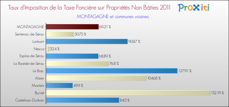 Taux d'imposition de la taxe foncière sur les immeubles et terrains non batis 2011 pour MONTAGAGNE et les communes proches Comparaison des taux d'imposition de la taxe foncière sur les immeubles et terrains non batis 2011 pour MONTAGAGNE et les communes voisines
