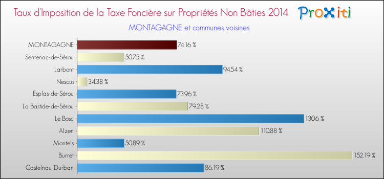 Taux d'imposition de la taxe foncière sur les immeubles et terrains non batis 2014 pour MONTAGAGNE et les communes proches Comparaison des taux d'imposition de la taxe foncière sur les immeubles et terrains non batis 2014 pour MONTAGAGNE et les communes voisines