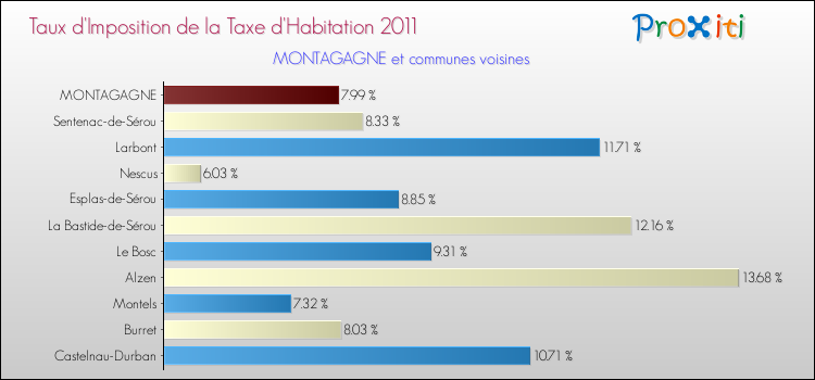 Taux d'imposition de la taxe d'habitation 2011 pour MONTAGAGNE et les communes proches Comparaison des taux d'imposition de la taxe d'habitation 2011 pour MONTAGAGNE et les communes voisines
