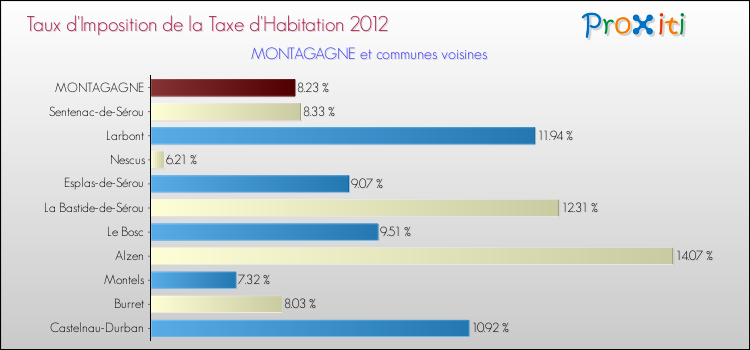 Taux d'imposition de la taxe d'habitation 2012 pour MONTAGAGNE et les communes proches Comparaison des taux d'imposition de la taxe d'habitation 2012 pour MONTAGAGNE et les communes voisines