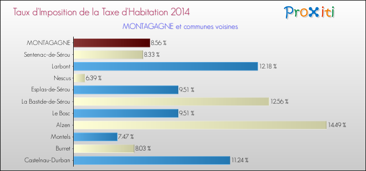 Taux d'imposition de la taxe d'habitation 2014 pour MONTAGAGNE et les communes proches Comparaison des taux d'imposition de la taxe d'habitation 2014 pour MONTAGAGNE et les communes voisines