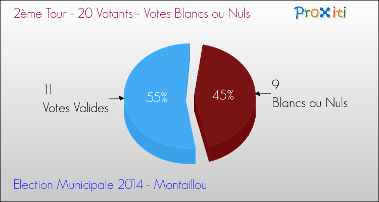 Votes blancs ou nuls au 2ème Tour des Elections Municipales 2014 de la commune de Montaillou Elections Municipales 2014 - Votes blancs ou nuls au 2ème Tour pour la commune de Montaillou
