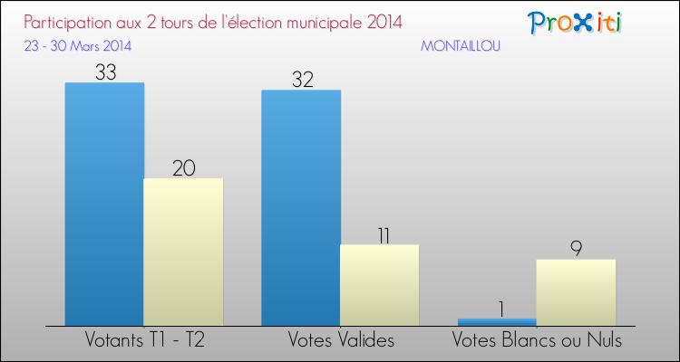 Participation comparée des 2 tours des Elections Municipales 2014 de la commune de MONTAILLOU Elections Municipales 2014 - Participation comparée des 2 tours pour la commune de MONTAILLOU