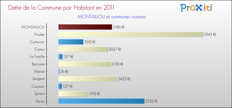 Dette par habitant de la commune en 2011 pour MONTAILLOU et les communes proches Comparaison de la dette par habitant de la commune en 2011 pour MONTAILLOU et les communes voisines