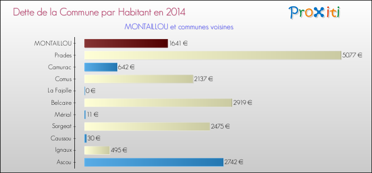 Dette par habitant de la commune en 2014 pour MONTAILLOU et les communes proches Comparaison de la dette par habitant de la commune en 2014 pour MONTAILLOU et les communes voisines