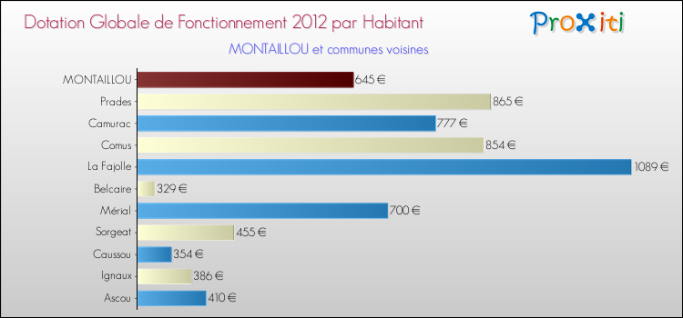 Montant des dotations globales de fonctionnement DGF par Habitant pour MONTAILLOU et les communes proches Comparaison des des dotations globales de fonctionnement DGF par habitant pour MONTAILLOU et les communes voisines