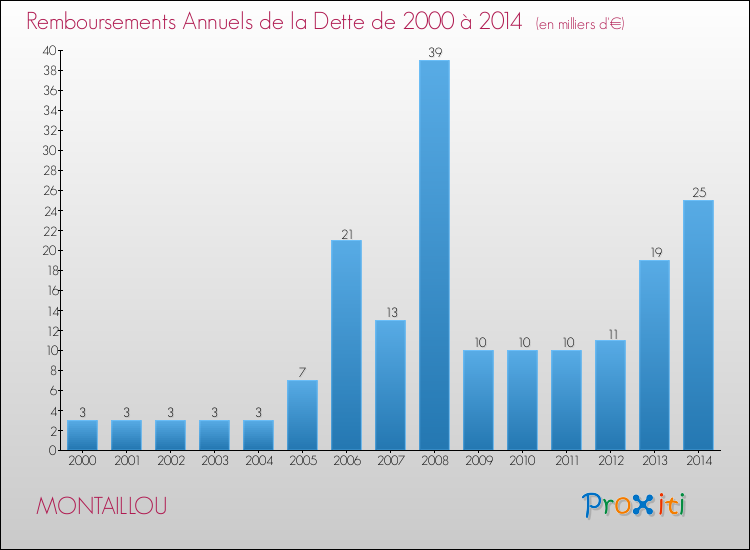 Evolution de l'annuité de la dette pour la commune de MONTAILLOU de 2000 à 2014 Annuités de la dette pour MONTAILLOU de 2000 à 2014