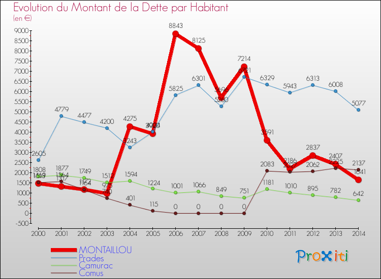 Evolution de la dette par habitant pour la commune de MONTAILLOU et les communes proches de 2000 à 2014 Comparaison de la dette par habitant pour MONTAILLOU et les communes voisines de 2000 à 2014