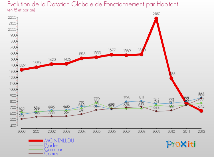 Evolution et montant de la dotation globale de fonctionnement par Habitant pour MONTAILLOU et les communes proches Comparaison des dotations globales de fonctionnement par habitant pour MONTAILLOU et les communes voisines