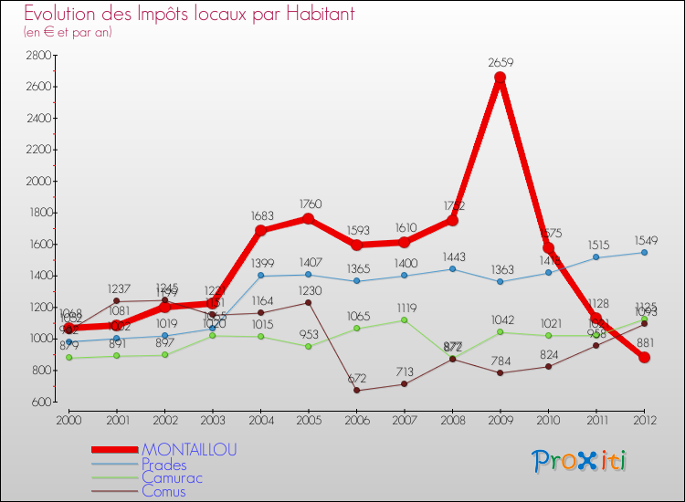 Evolution et montant des impôts locaux par Habitant pour MONTAILLOU et les communes proches Comparaison des impôts locaux par habitant pour MONTAILLOU et les communes voisines